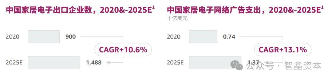 智能家居品牌如何领航出海市场趋势EVO视讯第一数据：行业研究中国(图3)