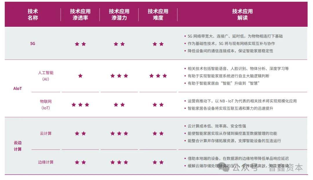 智能家居品牌如何领航出海市场趋势EVO视讯第一数据：行业研究中国(图4)
