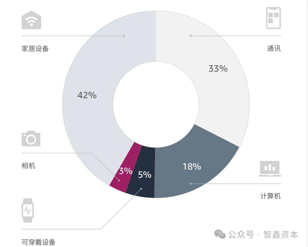 智能家居品牌如何领航出海市场趋势EVO视讯第一数据：行业研究中国(图5)