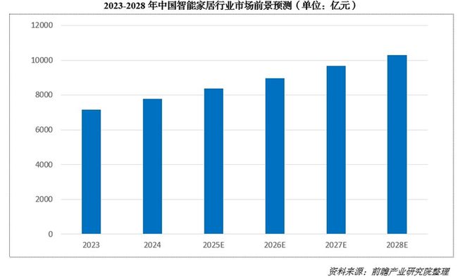 00亿！又一个引爆中国经济的行业来了EVO视讯“2025第一会”亮出80(图4)
