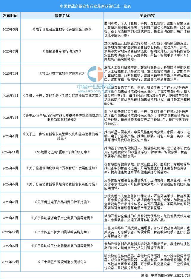 设备行业市场前景预测研究报告（简版）EVO视讯平台2025年中国智能穿戴(图4)