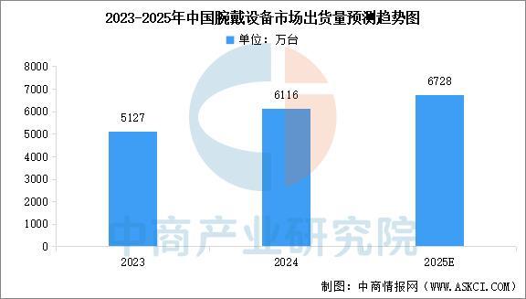 设备行业市场前景预测研究报告（简版）EVO视讯平台2025年中国智能穿戴